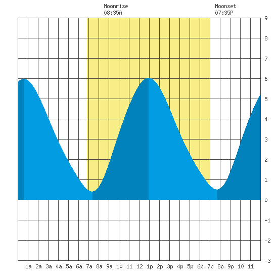 Branch Channel bridge tide chart for Tuesday, September 23, 2025