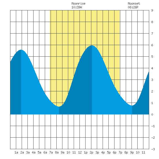 Branch Channel bridge tide chart for Thursday, September 25, 2025