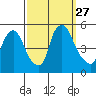 Branch Channel bridge tide chart for Saturday, September 27, 2025
