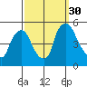 Branch Channel bridge tide chart for Tuesday, September 30, 2025
