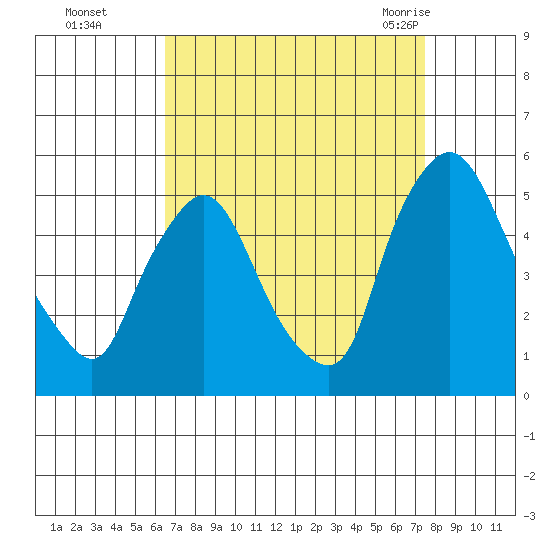 Branch Channel bridge tide chart for Wednesday, September 3, 2025