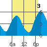 Branch Channel bridge tide chart for Wednesday, September 3, 2025