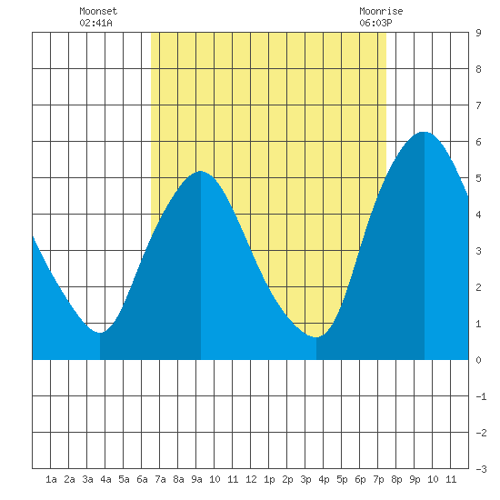 Branch Channel bridge tide chart for Thursday, September 4, 2025