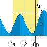 Branch Channel bridge tide chart for Friday, September 5, 2025