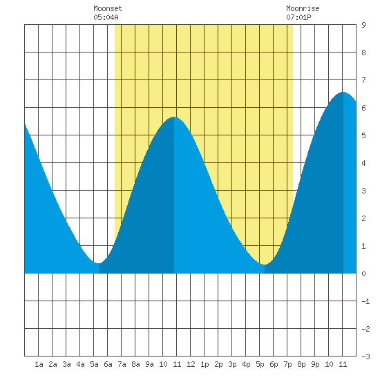 Branch Channel bridge tide chart for Saturday, September 6, 2025
