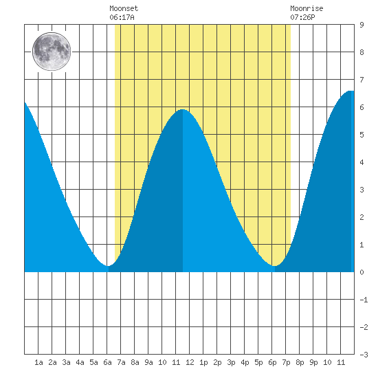 Branch Channel bridge tide chart for Sunday, September 7, 2025