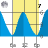 Branch Channel bridge tide chart for Sunday, September 7, 2025