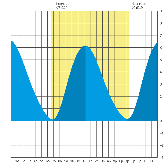 Branch Channel bridge tide chart for Monday, September 8, 2025