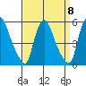 Branch Channel bridge tide chart for Monday, September 8, 2025
