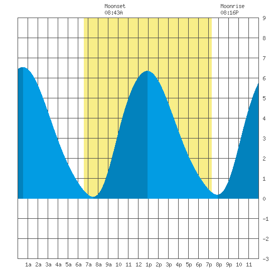 Branch Channel bridge tide chart for Tuesday, September 9, 2025