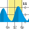 Branch Channel bridge tide chart for Saturday, October 11, 2025