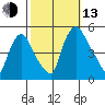 Branch Channel bridge tide chart for Monday, October 13, 2025