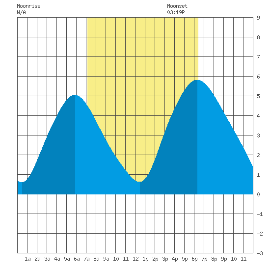 Branch Channel bridge tide chart for Tuesday, October 14, 2025