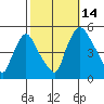 Branch Channel bridge tide chart for Tuesday, October 14, 2025