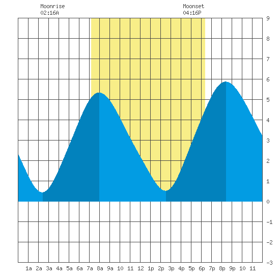 Branch Channel bridge tide chart for Thursday, October 16, 2025