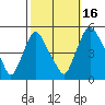 Branch Channel bridge tide chart for Thursday, October 16, 2025