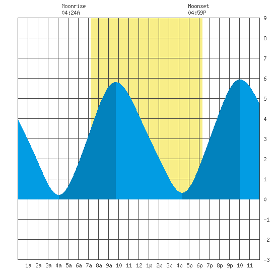 Branch Channel bridge tide chart for Saturday, October 18, 2025