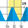 Branch Channel bridge tide chart for Sunday, October 19, 2025