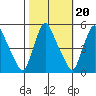 Branch Channel bridge tide chart for Monday, October 20, 2025
