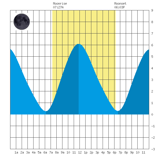 Branch Channel bridge tide chart for Tuesday, October 21, 2025