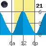Branch Channel bridge tide chart for Tuesday, October 21, 2025