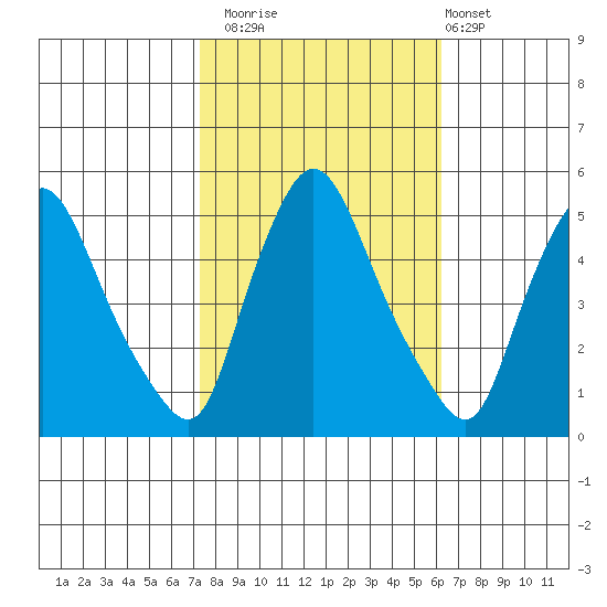 Branch Channel bridge tide chart for Wednesday, October 22, 2025
