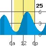 Branch Channel bridge tide chart for Saturday, October 25, 2025