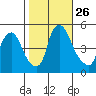 Branch Channel bridge tide chart for Sunday, October 26, 2025