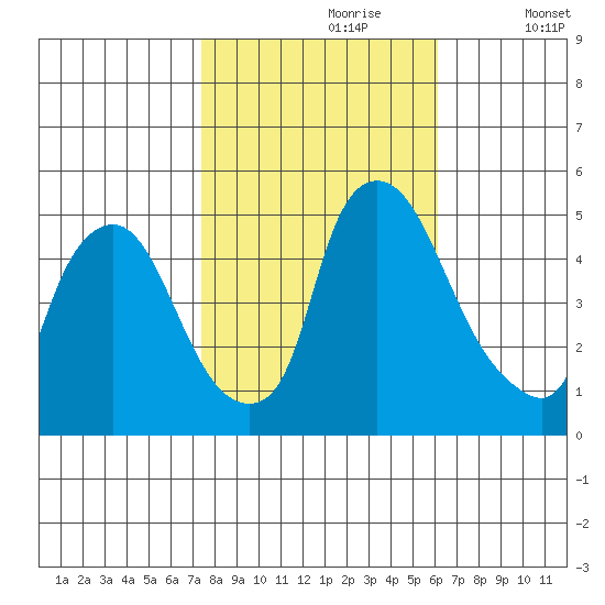 Branch Channel bridge tide chart for Monday, October 27, 2025