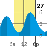Branch Channel bridge tide chart for Monday, October 27, 2025