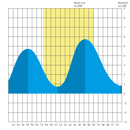 Branch Channel bridge tide chart for Tuesday, October 28, 2025