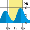 Branch Channel bridge tide chart for Tuesday, October 28, 2025