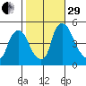 Branch Channel bridge tide chart for Wednesday, October 29, 2025