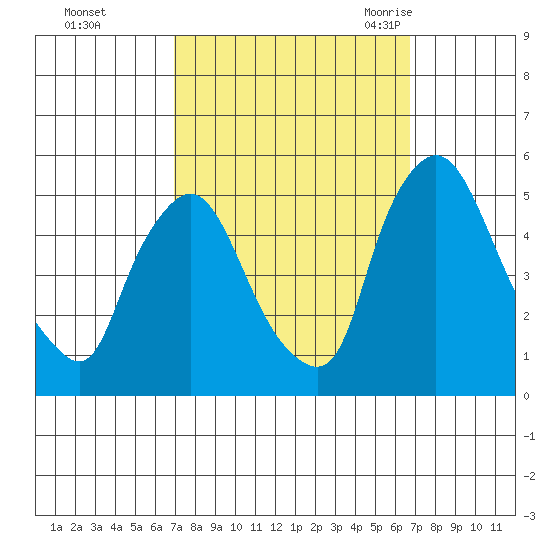 Branch Channel bridge tide chart for Thursday, October 2, 2025