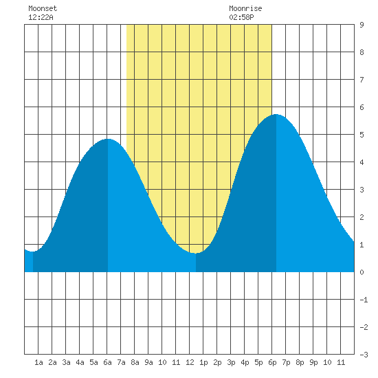 Branch Channel bridge tide chart for Thursday, October 30, 2025