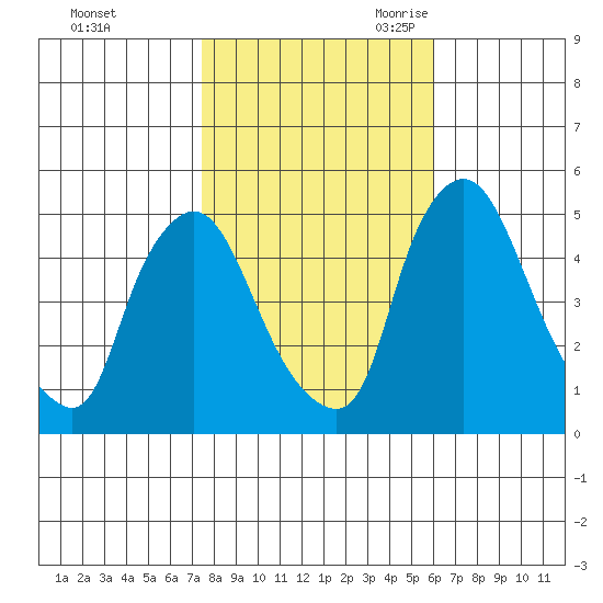 Branch Channel bridge tide chart for Friday, October 31, 2025