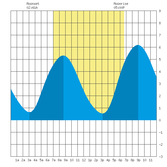 Branch Channel bridge tide chart for Friday, October 3, 2025