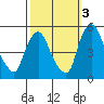 Branch Channel bridge tide chart for Friday, October 3, 2025