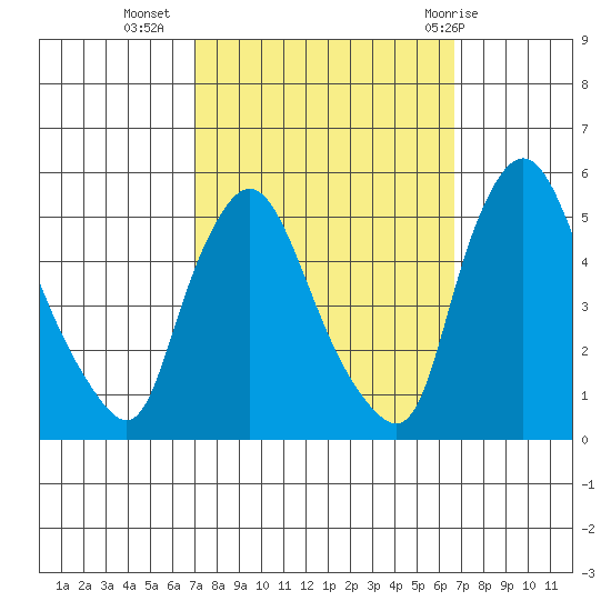 Branch Channel bridge tide chart for Saturday, October 4, 2025