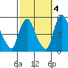 Branch Channel bridge tide chart for Saturday, October 4, 2025