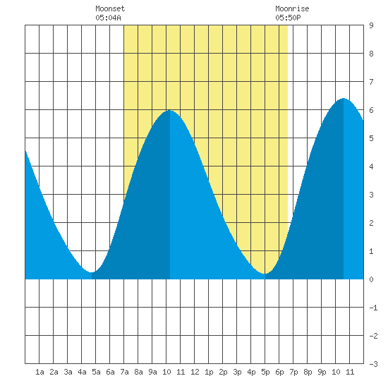 Branch Channel bridge tide chart for Sunday, October 5, 2025