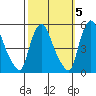 Branch Channel bridge tide chart for Sunday, October 5, 2025