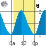 Branch Channel bridge tide chart for Monday, October 6, 2025