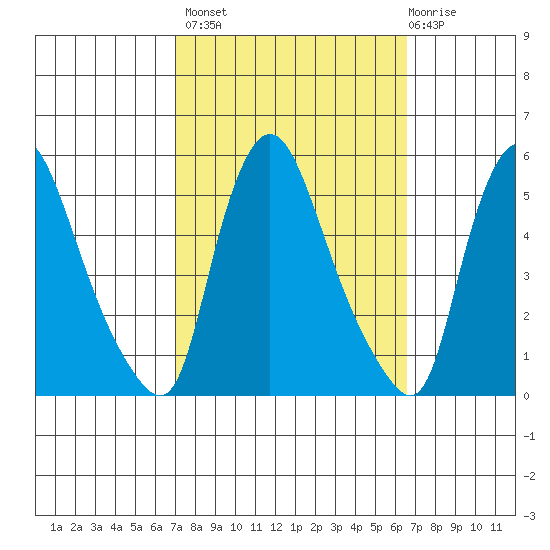 Branch Channel bridge tide chart for Tuesday, October 7, 2025