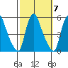Branch Channel bridge tide chart for Tuesday, October 7, 2025