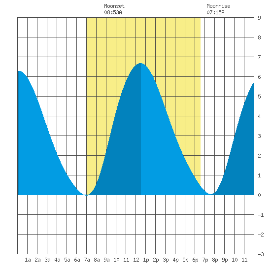 Branch Channel bridge tide chart for Wednesday, October 8, 2025