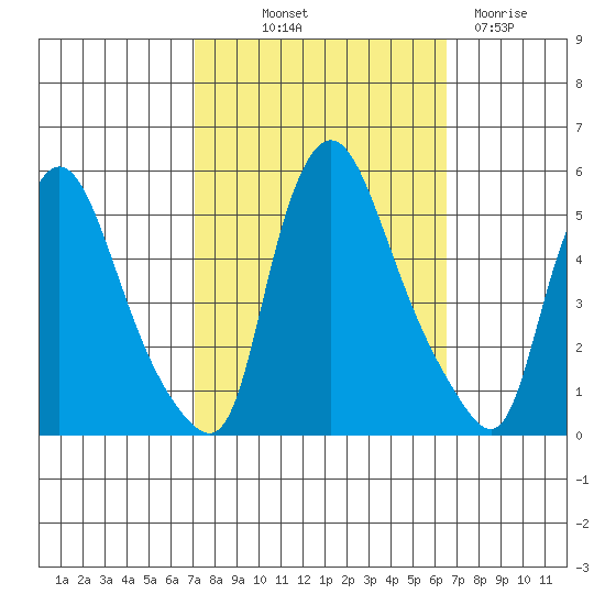Branch Channel bridge tide chart for Thursday, October 9, 2025