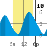 Branch Channel bridge tide chart for Monday, November 10, 2025