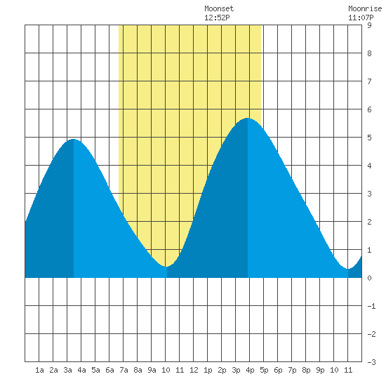 Branch Channel bridge tide chart for Tuesday, November 11, 2025