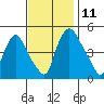 Branch Channel bridge tide chart for Tuesday, November 11, 2025